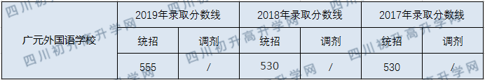 廣元外國(guó)語(yǔ)學(xué)校2020年中考錄取分?jǐn)?shù)線是多少？