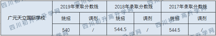 廣元天立國(guó)際學(xué)校2020年中考錄取分?jǐn)?shù)線是多少？