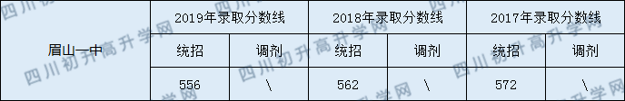 2020眉山一中初升高錄取線(xiàn)是否有調(diào)整？