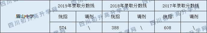 2020眉山中學(xué)初升高錄取線(xiàn)是否有調(diào)整？