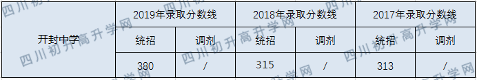 開封中學(xué)2020年中考錄取分?jǐn)?shù)線是多少？