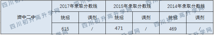 資中二中2020年中考錄取分數(shù)線是多少？