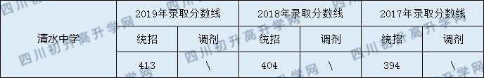 2020清水中學(xué)初升高錄取線是否有調(diào)整？