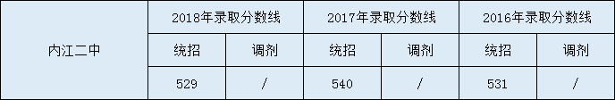 內(nèi)江二中2020年中考錄取分?jǐn)?shù)線是多少？