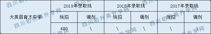 大英縣育才中學(xué)2020年中考錄取分?jǐn)?shù)是多少？