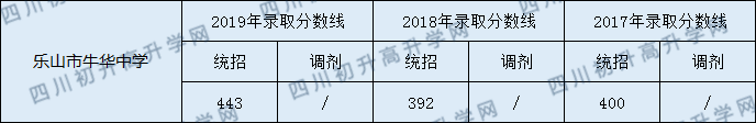 樂山市牛華中學(xué)2020年中考錄取分?jǐn)?shù)是多少？