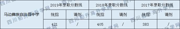 馬邊彝族自治縣中學(xué)2020年中考錄取分?jǐn)?shù)是多少？