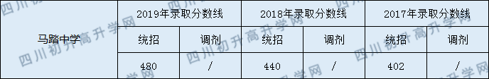 馬踏中學(xué)2020年中考錄取分?jǐn)?shù)是多少？