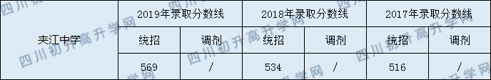 夾江中學2020年中考錄取分數是多少？