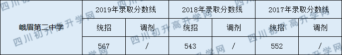 峨眉第二中學(xué)2020年中考錄取分?jǐn)?shù)是多少？