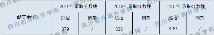 朝天中學(xué)2020年中考錄取分?jǐn)?shù)線是多少？