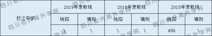 攔江中學(xué)2020年中考錄取分?jǐn)?shù)是多少？