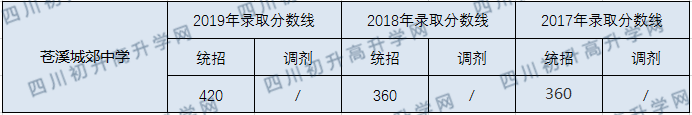 蒼溪城郊中學(xué)2020年中考錄取分?jǐn)?shù)線是多少？