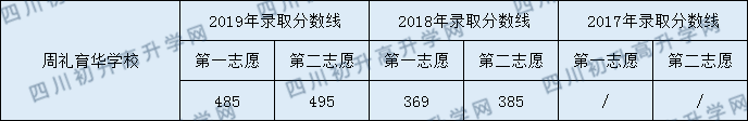 周禮育華學(xué)校2020年中考錄取分?jǐn)?shù)是多少？