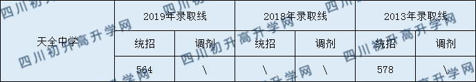 天全中學(xué)2020年中考錄取分?jǐn)?shù)是多少？