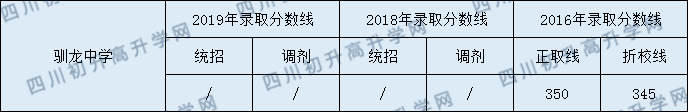 2020馴龍中學(xué)初升高錄取線是否有調(diào)整？