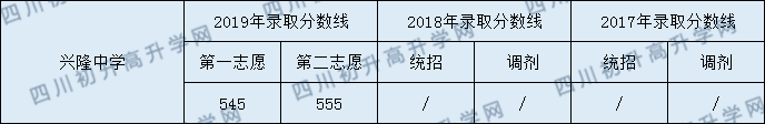 2020興隆中學(xué)初升高錄取線是否有調(diào)整？