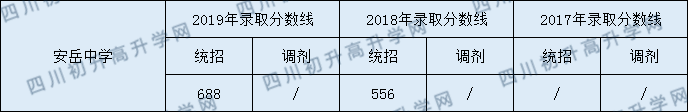 2020安岳中學(xué)初升高錄取線是否有調(diào)整？