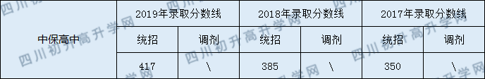 2020洪雅縣中保高級(jí)中學(xué)初升高錄取線是否有調(diào)整？