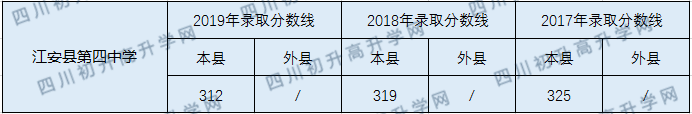 江安縣第四中學(xué)2020年中考錄取分數(shù)線是多少？