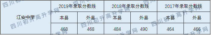 江安中學(xué)2020年中考錄取分?jǐn)?shù)線是多少？