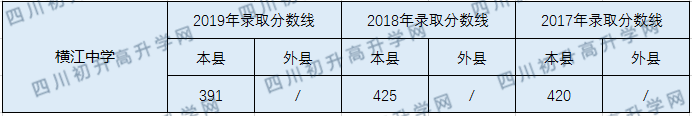 2020橫江中學(xué)初升高錄取線是否有調(diào)整？