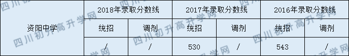 資陽中學(xué)2020年中考錄取分?jǐn)?shù)是多少？