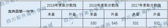 2020宜賓縣第一中學(xué)初升高錄取線是否有調(diào)整？