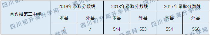 2020宜賓縣第二中學(xué)初升高錄取線是否有調(diào)整？