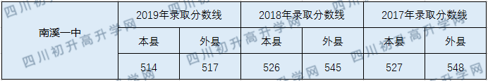 南溪第一中學2020年中考錄取分數線是多少？