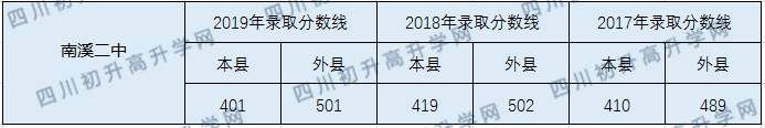 南溪第二中學2020年中考錄取分數(shù)線是多少？