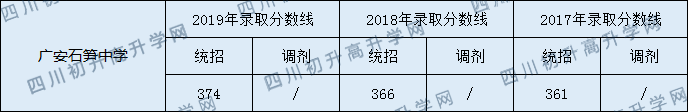 廣安石筍中學(xué)2020年中考錄取分?jǐn)?shù)線是多少？