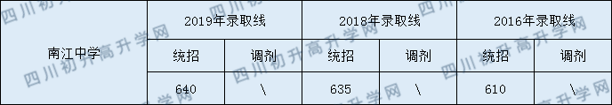 南江中學2020年中考錄取分數是多少？