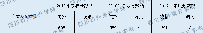 2020廣安友誼中學初升高錄取分數(shù)線是否有調(diào)整？