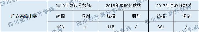 2020廣安實驗中學(xué)初升高錄取分數(shù)線是否有調(diào)整？