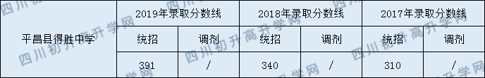 平昌縣得勝中學(xué)2020年中考錄取分?jǐn)?shù)線是多少？