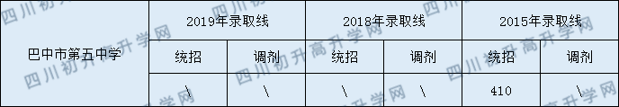 巴中市第五中學(xué)2020年中考錄取分?jǐn)?shù)是多少？