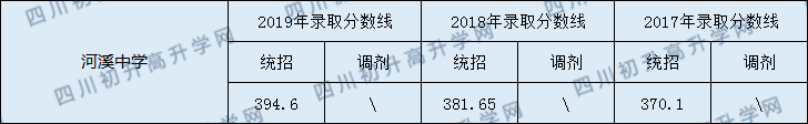 2020河溪中學(xué)初升高錄取線是否有調(diào)整？