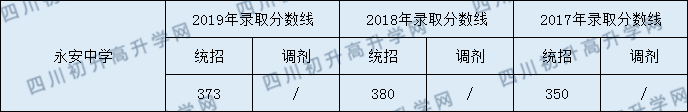 永安中學(xué)2020年中考錄取分?jǐn)?shù)線是多少？