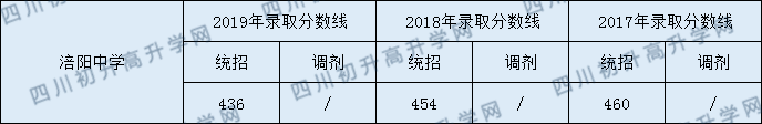 涪陽中學(xué)2020年中考錄取分?jǐn)?shù)線是多少？