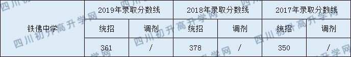 鐵佛中學(xué)2020年中考錄取分?jǐn)?shù)線是多少？