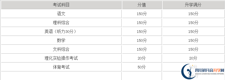 巴中2020年中考滿分是多少分？