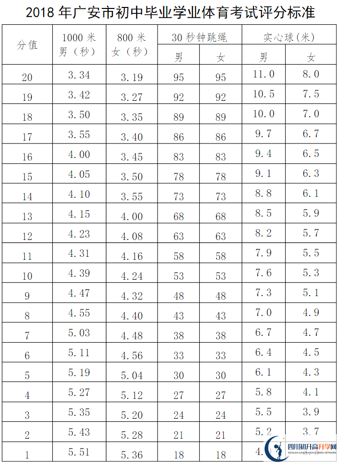 廣安市2020年中考體育評分標準是什么？