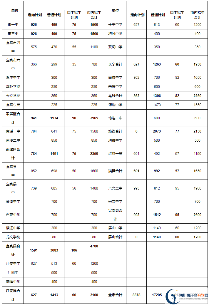 2020年宜賓市中考招生計(jì)劃是什么？