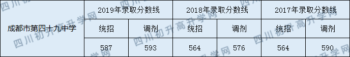 2020年成都四十九中歷年錄取分數(shù)線是多少？