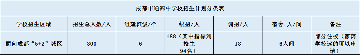 關(guān)于通錦中學(xué)2020年招生計(jì)劃（含統(tǒng)招、調(diào)招、指標(biāo)等）