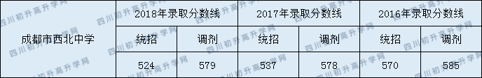 2020成都市西北中學(xué)錄取線是否有調(diào)整？