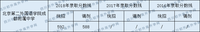 2020北二外成都附中初升高錄取線是否有調(diào)整？