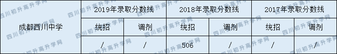 2020成都西川中學(xué)初升高錄取線是否有調(diào)整？