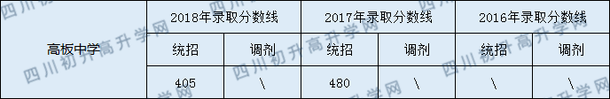 2020高板中學(xué)初升高錄取線是否有調(diào)整？